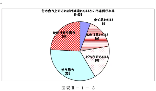 図 表 Ⅱ － １ － ３ は 、 「 付 き 合 う 上 で こ れ だ け は 譲 れ な い と い う 条 件 が あ る 」 と い う 質 問 に 対 す る 回 答 を 円 グ ラ フ に 表 し た も の で あ る 。全 体 の 約 ６ ０ ％ が そ う 思 う と 答 え て お り 皆 、恋 人 を 選 ぶ 上 で 何 ら か の 条 件 を 持 っ て い る と い え る 。 付き合う上でこれだけは譲れないという条件がある N=403 あまり思わない 16% どちらでもない 