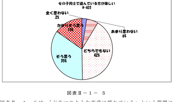 図 表 Ⅱ － １ － ５ は 、「 女 の 子 同 士 で 遊 ん で い る 方 が 楽 し い 」 と い う 質 問 に 対 す る 回 答 を 円 グ ラ フ に 表 し た も の で あ る 。十 文 字 学 園 女 子 大 学 で サ ン プ ル を 多 数 と っ た た め か 、女 の 子 同 士 で 遊 ぶ ほ う が 楽 し い と 答 え た 人 と 、ど ち ら で も な い と 答 え た 人 が 大 多 数 を 占 め た 。こ れ は 図 表 Ⅱ － １ －   5 の