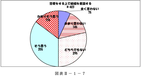 図 表 Ⅱ － １ － ７ は 、「 恋 愛 を す る 上 で 結 婚 を 意 識 す る 」 と い う 質 問 に 対 す る 回 答 を 円 グ ラ フ に 表 し た も の で あ る 。約 半 数 以 上 の 人 が「 そ う 思 う 」と 答 え い て お り 、ほ と ん ど の 人 が 恋 愛 の 延 長 線 上 に 結 婚 が あ る と 考 え て い る と い え る 。 恋愛をする上で結婚を意識する N=403 そう思う 35% かなりそう思う15% どちらでもない 29% 