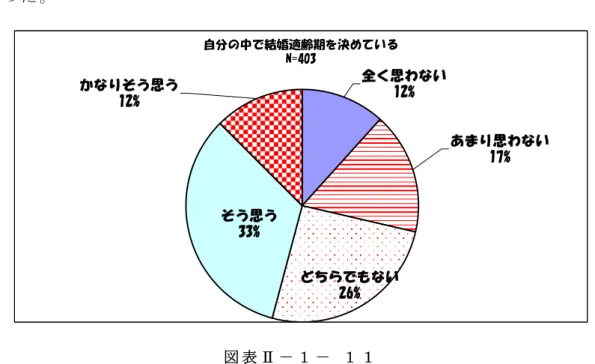 図 表 Ⅱ － １ － １ １ は 、「 自 分 の 中 で 結 婚 適 齢 期 を 決 め て い る 」 と い う 質 問 に 対 す る 回 答 を 円 グ ラ フ に 表 し た も の で あ る 。半 数 以 上 の 人 が 結 婚 適 齢 期 を 決 め て お り 、大 体 の 人 が 、何 歳 く ら い で 結 婚 し よ う か と 考 え て い る こ と が わ か っ た 。 自分の中で結婚適齢期を決めている N=403 どちらでもない 26%かなりそう思う12% 全く思わな