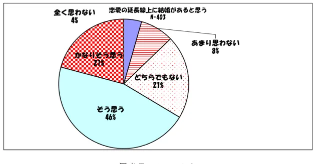 図 表 Ⅱ － １ － １ ３ は 、「 恋 愛 の 延 長 線 上 に 結 婚 が あ る 」 と い う 質 問 に 対 す る 答 え を 円 グ ラ フ に 表 わ し た も の で あ る 。 「 そ う 思 う 」と 答 え た 人 は 67％ で 、 多 く の 人 が 恋 愛 す る 上 で 結 婚 を 意 識 し て い る と い う こ と が わ か っ た 。 恋愛の延長線上に結婚があると思う N=403 そう思う 46% かなりそう思う21% どちらでもない21%全く思わない4