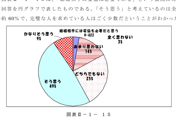 図 表 Ⅱ － １ － １ ５ は 、「 結 婚 相 手 に 妥 協 は 必 要 で あ る 」 と い う 質 問 に 対 す る 回 答 を 円 グ ラ フ で 表 し た も の で あ る 。「 そ う 思 う 」 と 考 え て い る の は 全 体 の 約 60％ で 、完 璧 な 人 を 求 め て い る 人 は ご く 少 数 だ と い う こ と が わ か っ た 。  結 婚 相 手 に は 妥 協 も 必 要 だ と 思 う N=403 あ ま り 思 わ な い 1 4 % 