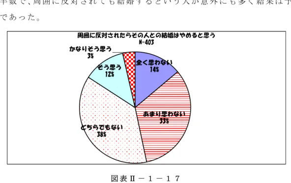 図 表 Ⅱ － １ － １ ７ は 、「 周 囲 に 反 対 さ れ た ら そ の 人 と の 結 婚 は や め る と 思 う 」 と い う 質 問 に 対 す る 回 答 を 円 グ ラ フ に 表 し た も の で あ る 。「 そ う 思 う 」 と 答 え た 人 は 全 体 の １ ５ ％ で あ っ た 。 「 そ う 思 わ な い 」と 答 え た 人 は 47％ と 約 半 数 で 、周 囲 に 反 対 さ れ て も 結 婚 す る と い う 人 が 意 外 に も 多 く 