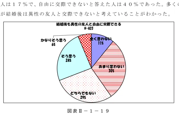 図 表 Ⅱ － １ － １ ９ は 、「 結 婚 後 も 異 性 の 友 人 と 自 由 に 交 際 で き る 」 と い う 質 問 に 対 す る 回 答 を 円 グ ラ フ で 表 し た も の で あ る 。自 由 に 交 際 で き る と 答 え た 人 は １ ７ ％ で 、自 由 に 交 際 で き な い と 答 え た 人 は ４ ０ ％ で あ っ た 。多 く の 人 が 結 婚 後 は 異 性 の 友 人 と 交 際 で き な い と 考 え て い る こ と が わ か 