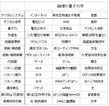 表 2    論理を生み出す量子力学(23)  3.4  言葉の記憶      ピアジェの言葉， 「論理が思考の鏡であって，その逆では ない」，パブロフが引用していたスペンサーの言葉，「本能 とよばれる反応も反射である」などは，最初に読んだとき は，とくに意味を感じなかったが，あるとき突然その言葉 が重要な意味をもつようになる．  ピアジェの言葉は，思考の前にまず論理回路が作られると いうことである．その論理は，イェルネによれば，二分法 (dichotomy)と二元論(dualism)である．二分法とはパタ