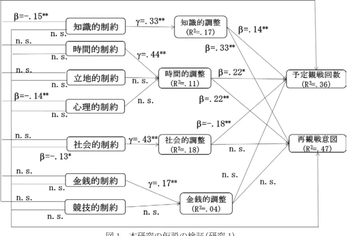 図 1  本研究の仮説の検証(研究 1)