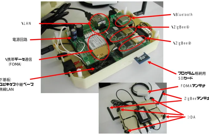 図 2-8 ユビキタス中継器の基板および外観 また、回路分析設計装置により設計した基板のパターンを図 2-9 に示す。 表 裏 図 2-9 設計した基板パターン ・ＺｉｇＢｅｅ②・ＺｉｇＢｅｅ① ・Ｂｌｕｅｔｏｏｔｈ・携帯データ通信（FOMA）・ＬＡＮ（下基板）・ユビキタス中継ベース・無線LAN プログラム格納用ＳＤカード電源回路ＩｒＤＡＦＯＭＡアンテナ ＺｉｇＢｅｅアンテナ