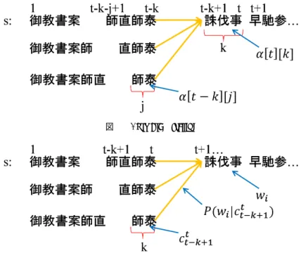 図 2 Forward filtering 図 3 Backword Sampling 用語として扱うことにした． 日本史史料テキストに対する単語分割の手法自体は，知 りうる限りにおいては，文献 [4] 以外皆無である．文献 [4] の手法は， NPYLM と呼ばれるノンパラメトリックベイズ 手法にもとづく n-gram 言語モデルを用いて， MCMC 手法 と動的計画法により単語らしさを計算し，推定していく． この手法を用いて単語分割した結果は図 1 に示したとおり である．この結果より，思った通りとはい