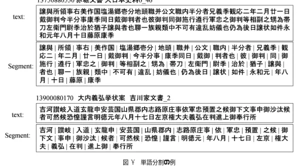 図 8 単語分割の例 しまう傾向にあった．分割について学習する機能を追加す ることで，向上すると考えている．例えば，網羅はしてい ないが，ある程度整えられている人名辞典や地名辞典を学 習に用いる，ユーザからのフィードバックを反映するなど の仕組みである． また，古文書と古記録の間では類似度が低下してしまう 傾向にあることがわかった．これは古文書と古記録の形式 の差異によるところが大きいためだと考えている．そこ で，人名や地名などのように史料の内容を特徴付ける上で 重要だと考えられる用語の重みをより大きくする