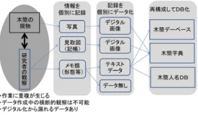 図   2   新しいデータベース作成手順 Figure 1 The new database creation procedure 