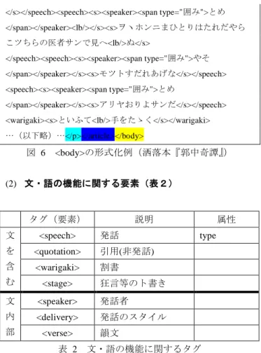 図  7  <speech><speaker>の構造化例（洒落本『夢中生楽』）  <quotation>  手紙等発話以外の引用要素を表す。  <warigaki>  洒落本における割書は，多くは本文中に細字二行で，会話部分における地の文または注釈として，発話間に現れる．一概に地の文とも，注釈ともいえず，割書にならない地の文と共存するケースもあり，多種多様である．そのため，  <warigaki>を認定する（ただし笑い声や間投詞の類が小書きで2行に