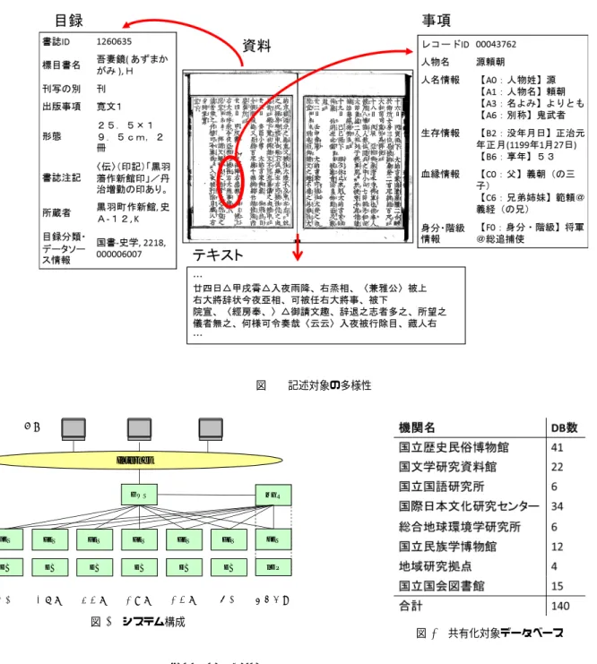 図 1 記述対象の多様性 Internet利用者 民博 地球研 国語研 DBDBDBDB日文研国文研DBDB MGRFESFESFESFESFESFES歴博GWSnDPFES 機構本部 図 2 システム構成