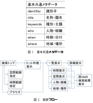 図 4 基本共通メタデータ 図 5 検索フロー 内訳を図 3 に示す．この内，地域研究拠点のデータベー ス nDP は，機構のもとに設置された「地域研究推進セン ター」における研究成果として作成されている． ある資料をデータベース化するにあたり，研究内容や目 的によって異なる種類のデータベースが作成されることが ある．図 1 は nihuINT 内における『吾妻鏡』データの多様 性を示す．国文学研究資料館『日本古典籍総合目録』デー タベースでは『吾妻鏡』の目録情報，同館『吾妻鏡』デー タベースには『吾妻鏡』