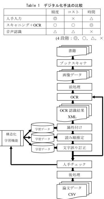 Table 1  デジタル化手法の比較 精度  コスト  時間  人手入力  ◎  ×  △  スキャニング＋OCR  ○  ○  ◎  音声認識  △  △  ×  (4 段階：◎，○，△，×) Fig.2 書籍から論文データベース作成の流れ  総じて，本プロジェクトでは，書籍から構造化された論 文データベースの作成に至る，以下のプロセスを設計し， 実装を行った(Fig.2)．  (1)  ブックスキャナによるページ単位のデジタル写真撮影  上記ブックスキャナにより，書籍からのページ単位の デジタルイメー
