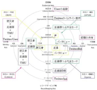 図 6 足湯のつぶやき BOT Twitter 画面 Fig.6 Twitter page of Ashiyu no Tsubuyaki bot  4.5.2 アイコン 本プロジェクトでは，発信する情報は多様性を出すため アイコンから発信される形式はとらずに，アイコンについ ては本プロジェクトの旗という位置付けにした．また，こ れまでの足湯隊の活動背景から起こったプロジェクトであ るため，従来使用されていた擬人隊の足湯君とテキストを 掲載した．アイコンのデザインではタイムラインで見ると きのアイコンの縮小率