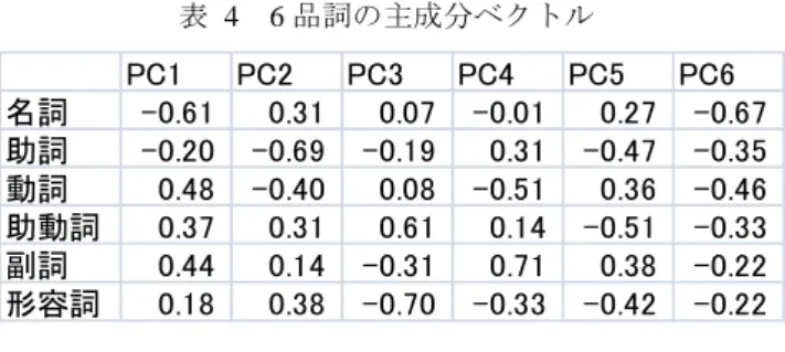 表  4  6 品詞の主成分ベクトル  この分析結果から，上位 6 品詞の出現率において『好色 一代男』と『西鶴織留』は，似たような傾向を持つという ことがわかる．  5