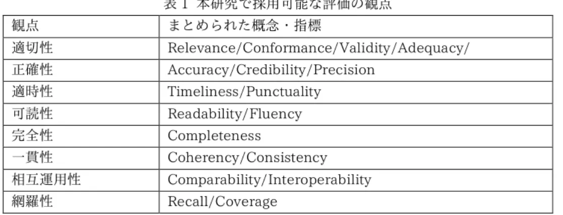 表 1  本研究で採用可能な評価の観点  観点  まとめられた概念・指標  適切性  Relevance/Conformance/Validity/Adequacy/  正確性  Accuracy/Credibility/Precision  適時性  Timeliness/Punctuality  可読性  Readability/Fluency  完全性  Completeness  一貫性  Coherency/Consistency  相互運用性  Comparability/Interoperab