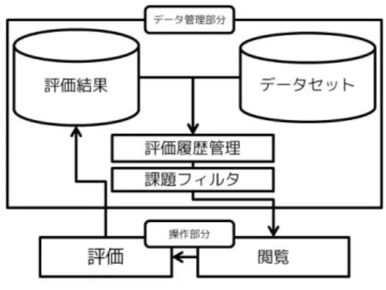 図 4  実験システムの構成図 