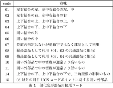 表 2 UCS のソース指定のための接尾コード