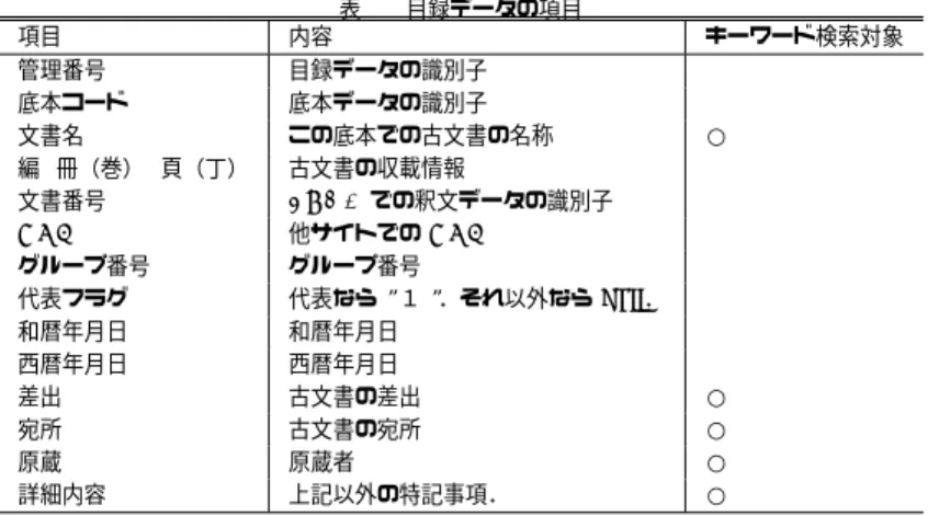 表 2 目録データの項目 項目 内容 キーワード検索対象 管理番号 目録データの識別子 底本コード 底本データの識別子 文書名 この底本での古文書の名称 ○ 編, 冊（巻）, 頁（丁） 古文書の収載情報 文書番号 FTDB での釈文データの識別子 URL 他サイトでの URL グループ番号 グループ番号 代表フラグ 代表なら １ ．それ以外なら null． 和暦年月日 和暦年月日 西暦年月日 西暦年月日 差出 古文書の差出 ○ 宛所 古文書の宛所 ○ 原蔵 原蔵者 ○ 詳細内容 上記以外の特記事項． ○ 表