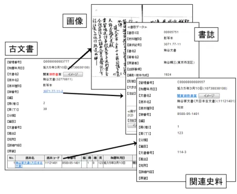 図 6 検索結果一覧画面 4.3 利用の一例―「起請文」のカタログ化― 日本古文書ユニオンカタログは平安期・鎌倉期・室町期・戦国期と時代を区切ることなく， また文書群の垣根を超えた横断検索をすることが出来る．その最大の利点は，ある特定の古 文書をカタログ化し，詳細に検討することにより，様式の変遷や時代的画期を見いだせる． 図 7 検索結果詳細画面研究上非常に有効なツールになり得ると考えている． その具体的な対象とするのは「起請文」である．起請文とは，宣誓した内容を保証し，こ の宣誓を破った場合，神仏の罰を受