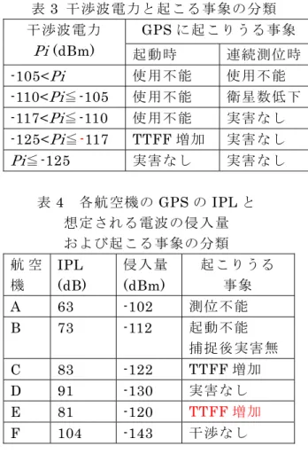 表 3  干渉波電力と起こる事象の分類  干渉波電力  Pi  (dBm)  GPS に起こりうる事象  起動時  連続測位時 -105< Pi 使用不能  使用不能  -110< Pi ≦-105  使用不能  衛星数低下 -117< Pi ≦-110  使用不能  実害なし  -125< Pi ≦-117 TTFF 増加  実害なし  Pi ≦-125  実害なし  実害なし  表 4  各航空機の GPS の IPL と  想定される電波の侵入量  および起こる事象の分類  航