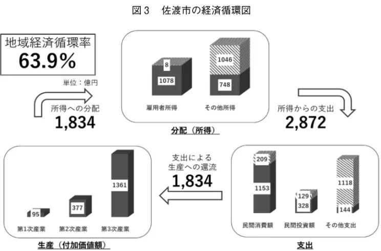 図 3 　佐渡市の経済循環図