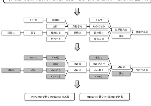 Fig. 2 An example of generating of construction patterns from the dependency structure