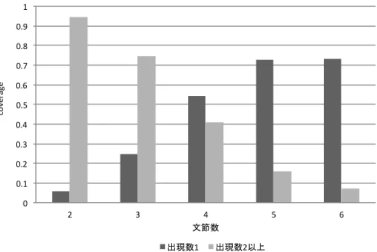 Fig. 3 Example of generated construction patterns and extracted keywords