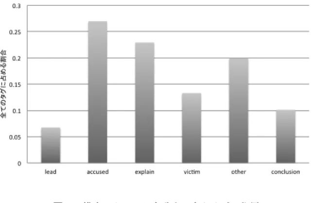 Fig. 5 The distribution of sentence types in the pattern-matched sentences