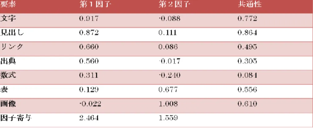 表  4  図書館情報学の因子分析結果  文字 (A) ，画像 (B) ，表 (C) ，数式 (D) ，出典 (E) ，リンク (F) ，見出し (G)  図  4  図書館情報学の因子負荷量  表  5  結晶成長学の因子分析結果  文字(A)，画像(B)，表(C)，数式(D)，出典(E)，リンク(F)，見出し(G)図  5  結晶成長学の因子負荷量 ABCDEFG第1因子負荷量0.00.20.40.60.8ABCDEFG第2因子負荷量0.00.20.40.60.8ABCDEFG第1因子負荷量0.00.2
