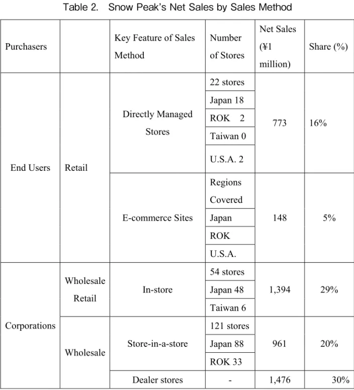 Table 2.　Snow Peak’s Net Sales by Sales Method