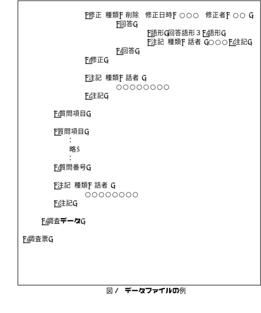 図 3  データファイルの例 <修正 種類="削除"  修正日時="○○○"  修正者="○○"> <回答> <語形>回答語形３</語形> <注記 種類="話者">○○○</注記>   </回答>   </修正> <注記 種類="話者"> ○○○○○○○○   </注記>   </質問項目> &lt