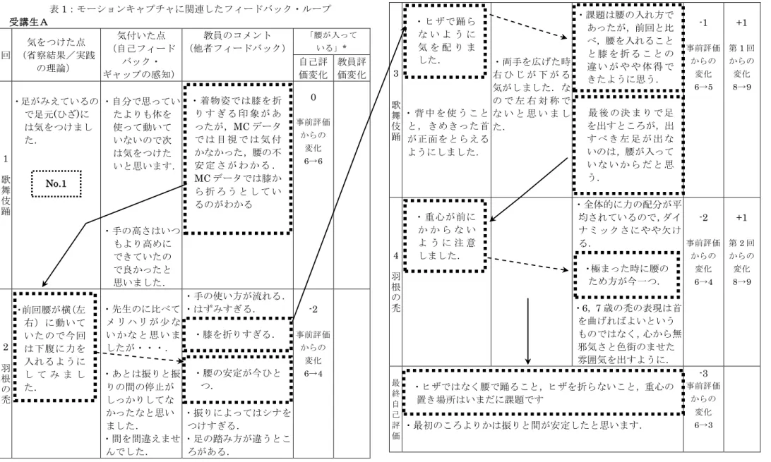 表 1：モーションキャプチャに関連したフィードバック・ループ  受講生Ａ  回  気をつけた点  （省察結果／実践 の理論）  気付いた点  （自己フィードバック・  ギャップの感知）  教員のコメント  （他者フィードバック）  「腰が入って いる」* 自己評価変化  教員評 価変化  1  歌 舞 伎 踊  ・足がみえているので足元(ひざ)には気をつけました．  ・自分で思っていたよりも体を使って動いていないので次は気をつけた いと思います． ・手の高さはいつ もより高めに できていたの で良かったと 