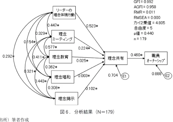 図 6 ．分析結果（N＝179）