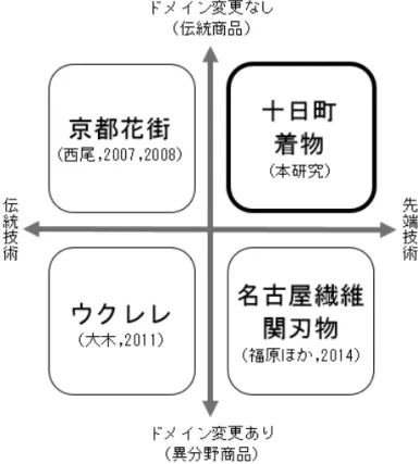 図 2 ．先行研究と本研究の位置づけ