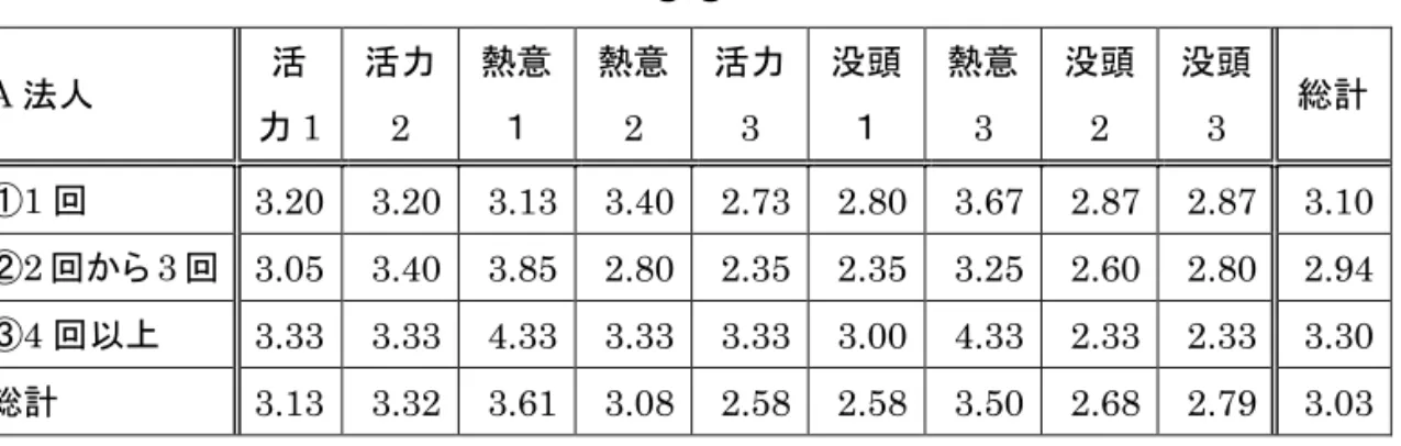 表 7 ．A法人Utrecht Work Engagement Scale（UWES）調査