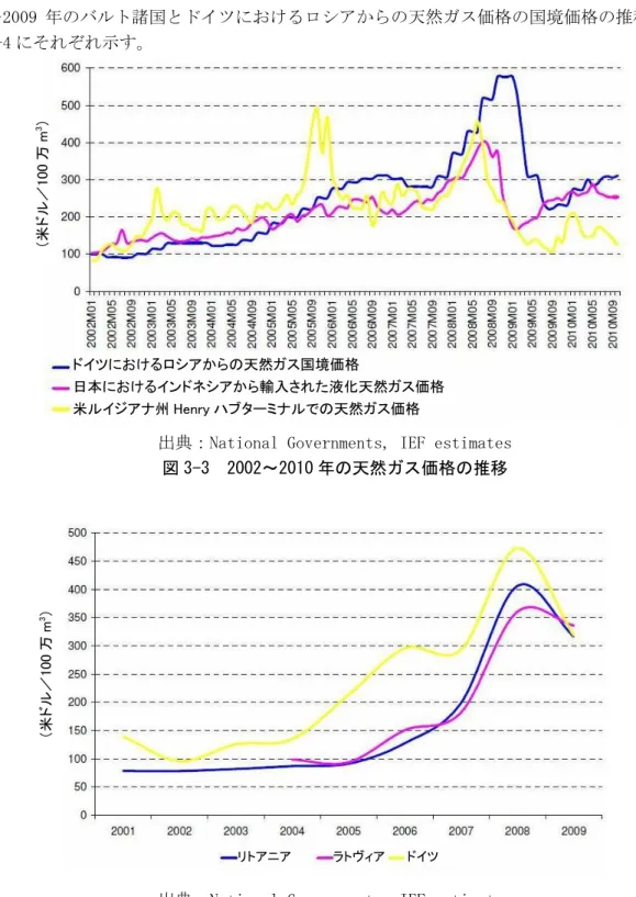 図 3-4  2001～2009 年のバルト諸国とドイツでの天然ガス国境価格の推移  天然ガスの供給の安定は、余剰の搬送容量が発生、すなわち搬送効率の低下を意味する のである。それによって、天然ガス価格は上昇することになるのだが、この価格はいった い誰が支払うことになるのか？という問題が浮上することになる。 ドイツにおけるロシアからの天然ガス国境価格 日本におけるインドネシアから輸入された液化天然ガス価格 米ルイジアナ州 Henry ハブターミナルでの天然ガス価格 リトアニア            ラトヴィ