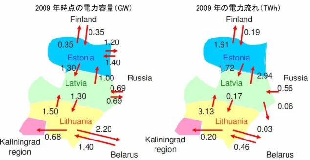 図 3-5  2009 年のバルト諸国における電力容量とその流れの状況  (２)原子力発電導入の動向  バルト諸国では、原子力発電施設建設を待望する動きが強い。今後の新設計画について、 表 3-3 に示す。ただし、バルト諸国の小さな市場では、この原子力発電施設容量はやや過 剰ではないか？との懸念が存在していることも事実である。  表 3-3  バルト諸国における 2020 年までの原子力発電新設計画  設置容量（GW）  建設開始  操業開始  2020 年  2025 年  Baltic 原子力発電所  