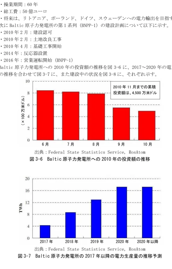 図 3-7  Baltic 原子力発電所の 2017 年以降の電力生産量の推移予測    6 月         7 月         8 月         9 月         10 月 （×100万米ドル） 2010 年 11 月までの累積 投資額は、4,500 万米ドル   2017 年      2018 年      2019 年      2020 年    2020 年以降 