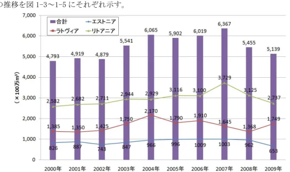 図 1-2  バルト 3 国の天然ガス消費量の推移 