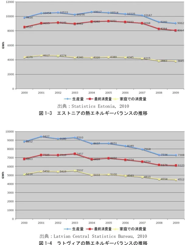 図 1-3  エストニアの熱エネルギーバランスの推移 