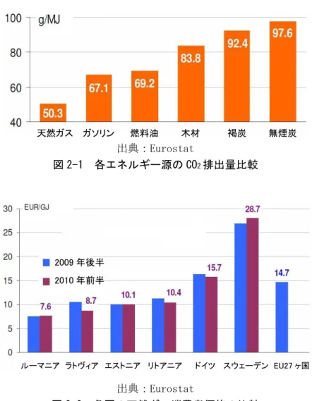 図 2-3  各国の天然ガス消費量と EU における天然ガス比率  （2005 年実績と 2020 年予測） 天然ガス  ガソリン燃料油 木材  褐炭  無煙炭 ルーマニア  ラトヴィア  エストニア リトアニア ドイツ  スウェーデン EU27 ヶ国 2009 年後半 2010 年前半 