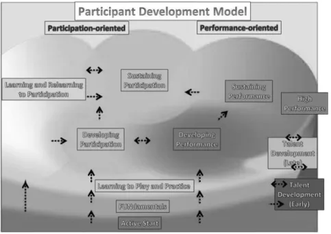 図 １ ．Participant Development Model