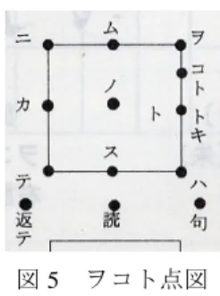 図 5   ヲコト点図   符号であらわすか、文字（言語）であらわすかも、訓点様式の時代変遷と関わって くる。初期のヲコト点（符号）主体のものから、時代が下るにつれて仮名点主体のも のへと移行していく。仮名点も語形の一部（語頭あるいは語末の音節）を示すものか ら、語形全体を表示する、現代の振り仮名に類するものへと変わっていく。漢字音の 表記も、反切や類音注から、仮名点の多用へと移っていくようである。    釈文は、原本のレイアウトを重視した解読結果であるから、訓点の物理的な形状や 形態を考慮した構造化記述を