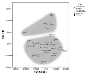 図 図図図 6 [第 1 主成分]×[第 2 主成分]の主成分プロット 1  3.003.253.503.754.004.254.504.755.005.255.50 好 き カ ッコ い い 動 き が 大き い ⾳ に 合 って いる 楽 しそ うな 腕 が 巻か れて いる ポー ズ がき れい キ レ があ る メリ ハリ のあ る ExpertSkilled Novice-1Novice-2 図図図図 7 [第 3 主成分]×[第 4 主成分]の主成分プロット 1   図6では，x軸に第1主成分（