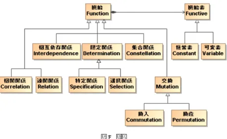 Fig. 4 Classification of Functions