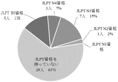 図 4 から、来日する前の 58 人の技能実習生のうち、 73 ％は日本語能力資格を持ってい なかった。技能実習終了した 46 人の内、 17 人しか日本語能力資格を取得していない。こ れは約 37 ％の技能実習生しか日本語能力資格をもっておらず、日本語能力が一定レベル に達していないことが分かる。 4 ．3 　帰国後の日本語能力と就職状況の関係 技能実習生の帰国後の仕事と日本語能力について岩下［ 2018 ］は調査を実施し、表 5 の通り、日本語能力が上達すればするほど収入が高い仕事が見つける可能性が高い