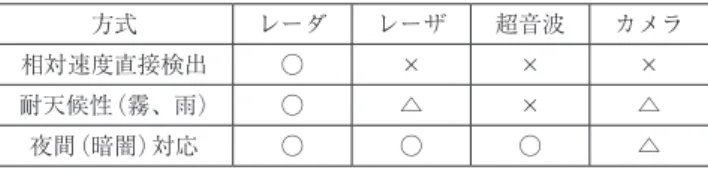 図 1  周辺監視レーダの主な用途