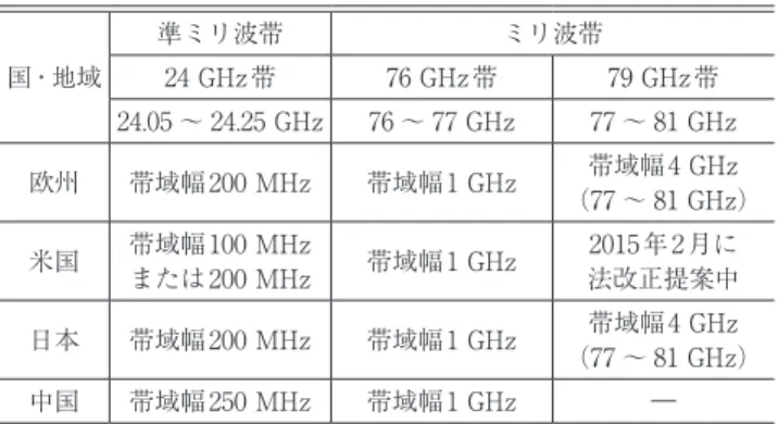 図 2  レーダ方式の概要